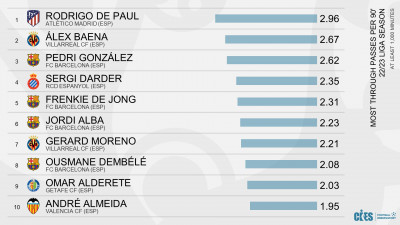 most through passes per 90.jpg