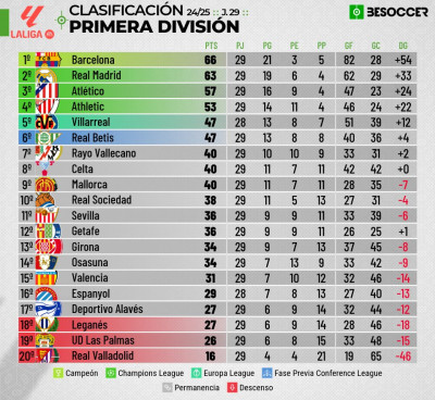 clasificacion de la liga tras 29 jornadas.jpg